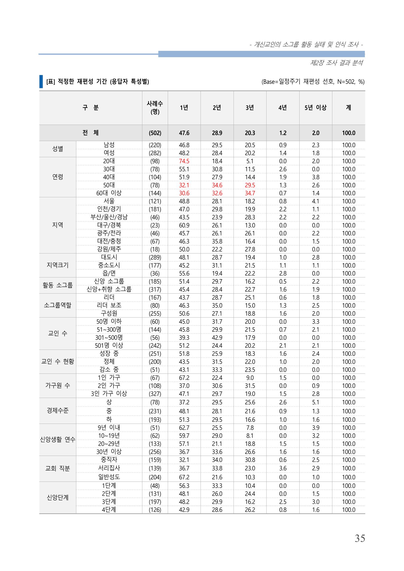 교회트랜드2024(7) 39페이지