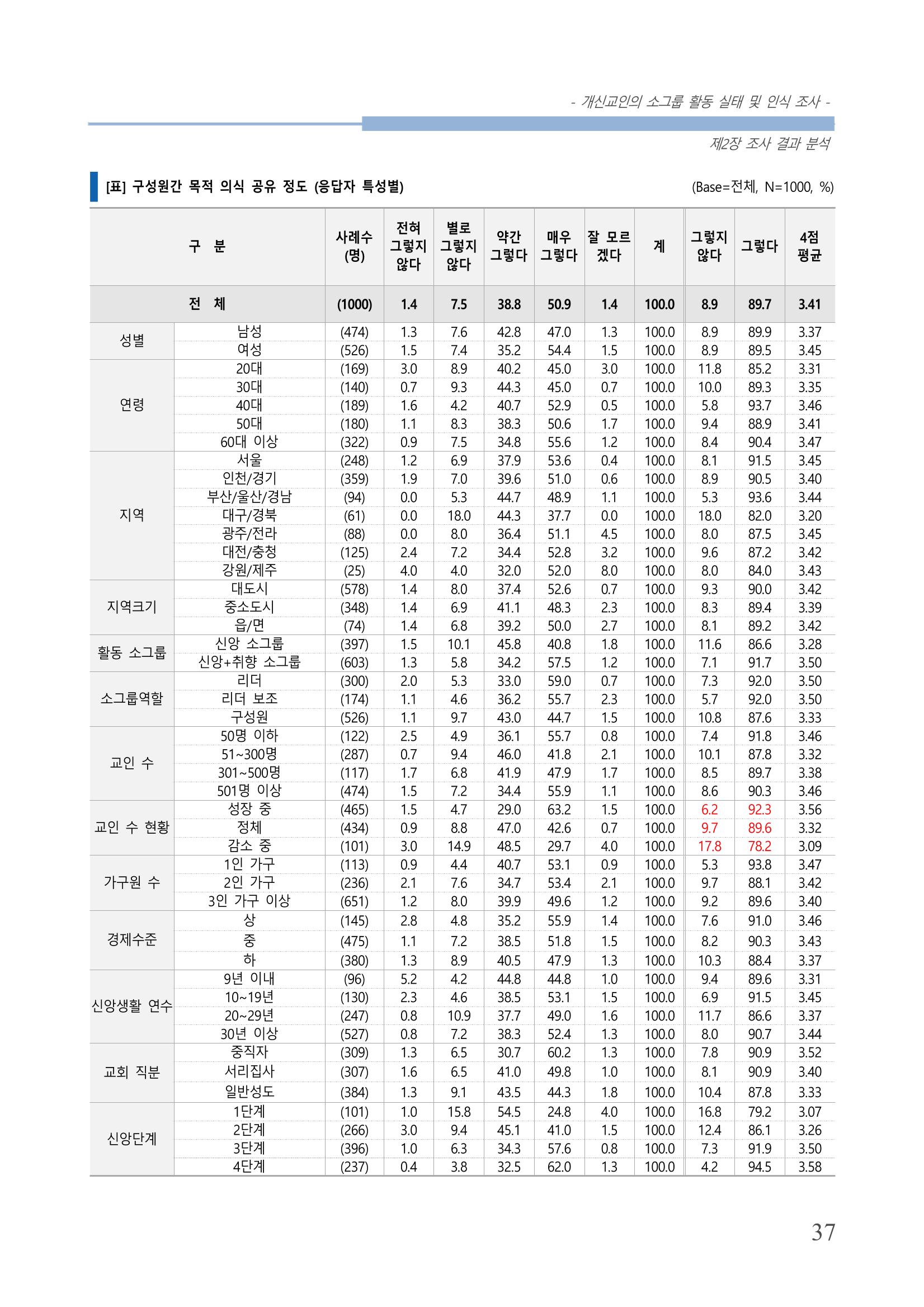 교회트랜드2024(7) 41페이지