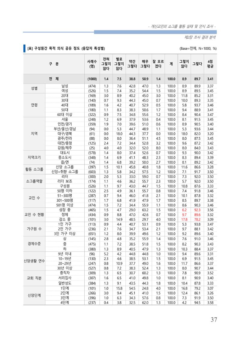 교회트랜드2024(7) 41페이지