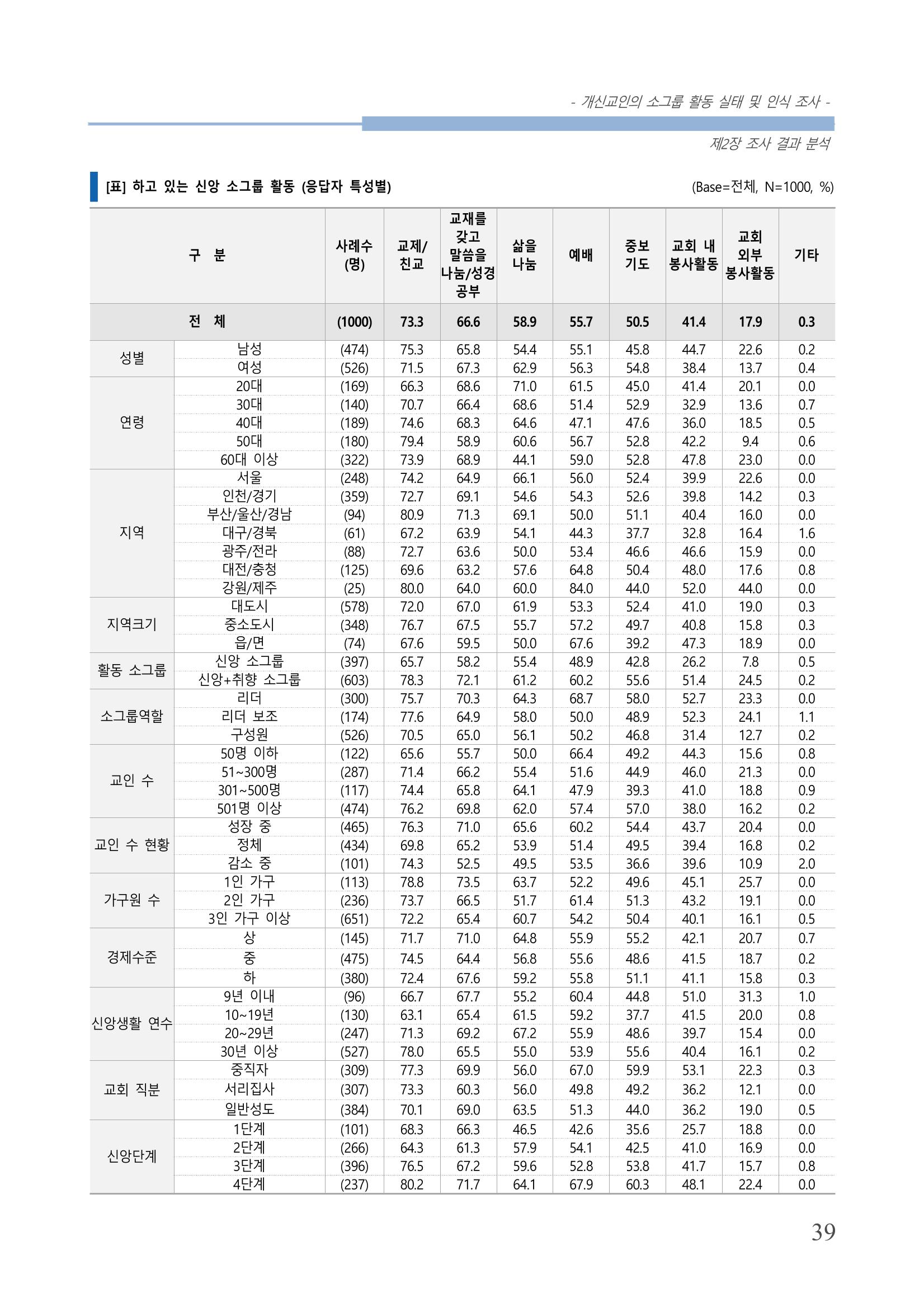 교회트랜드2024(7) 43페이지
