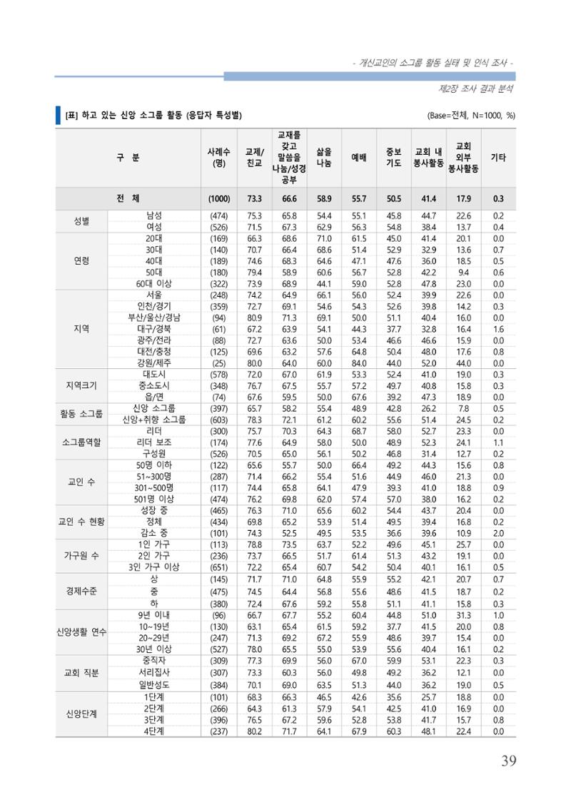 교회트랜드2024(7) 43페이지