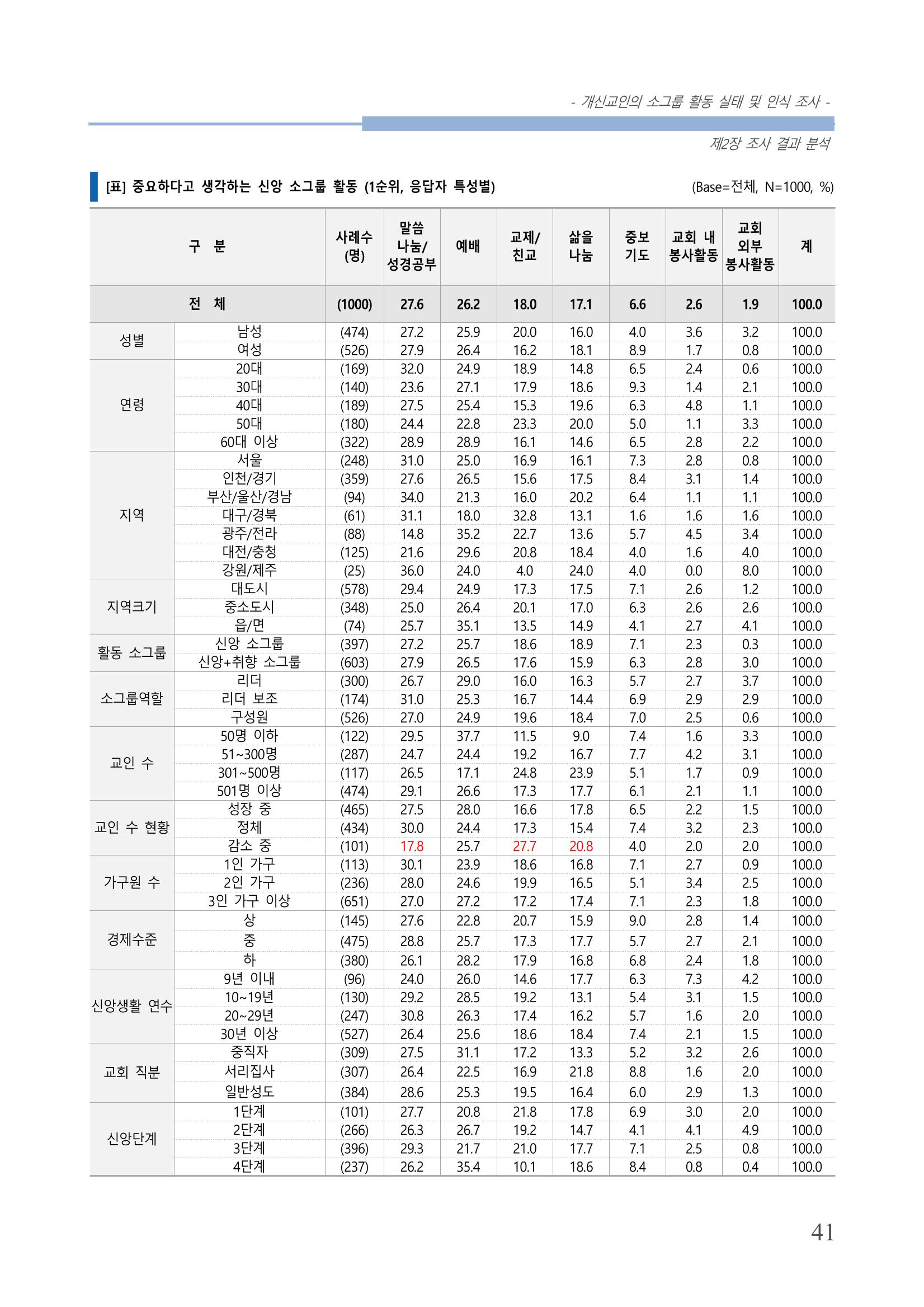 교회트랜드2024(7) 45페이지