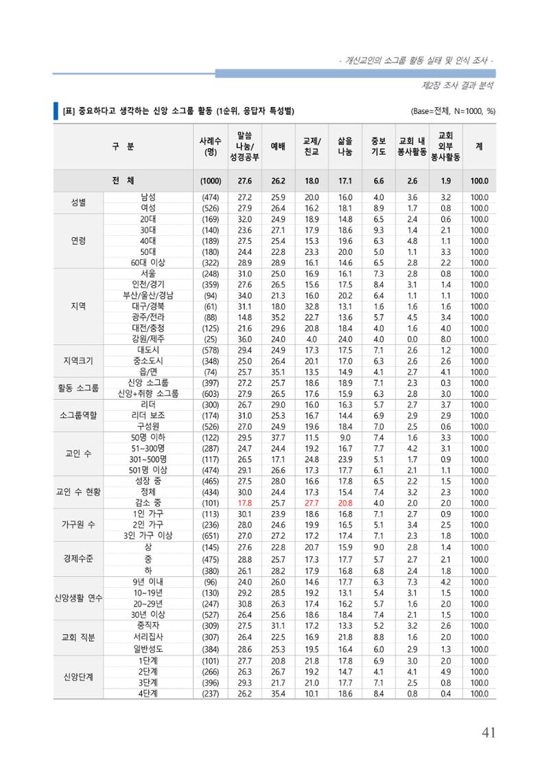 교회트랜드2024(7) 45페이지
