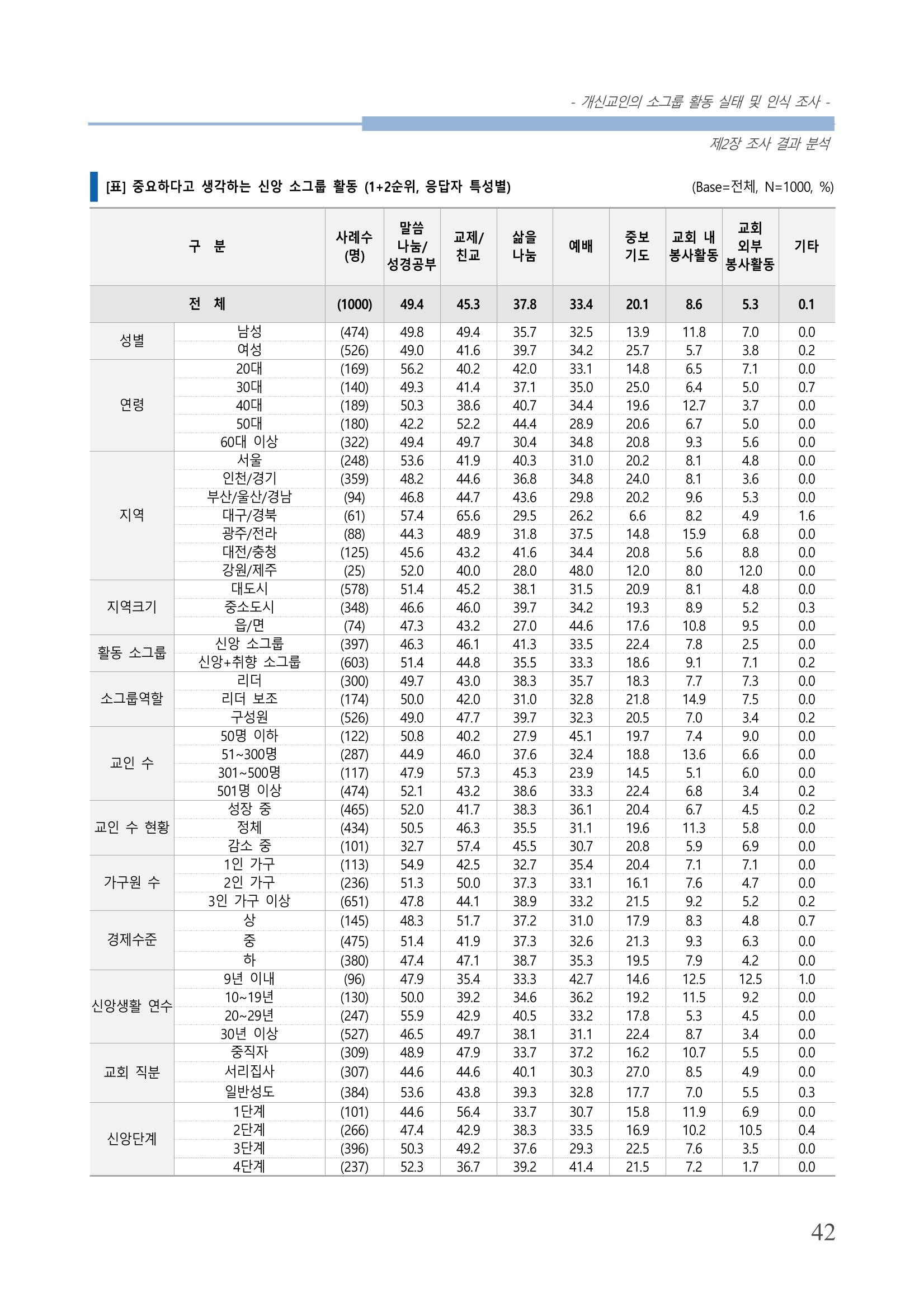 교회트랜드2024(7) 46페이지