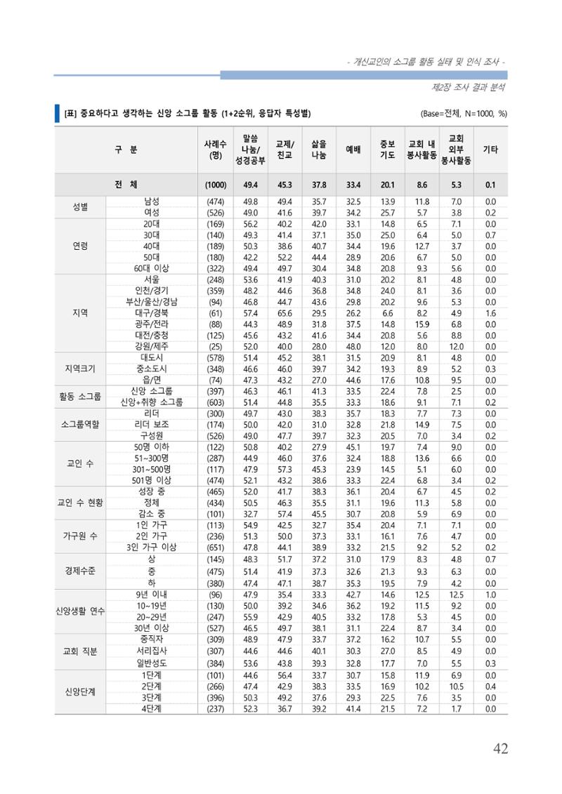 교회트랜드2024(7) 46페이지