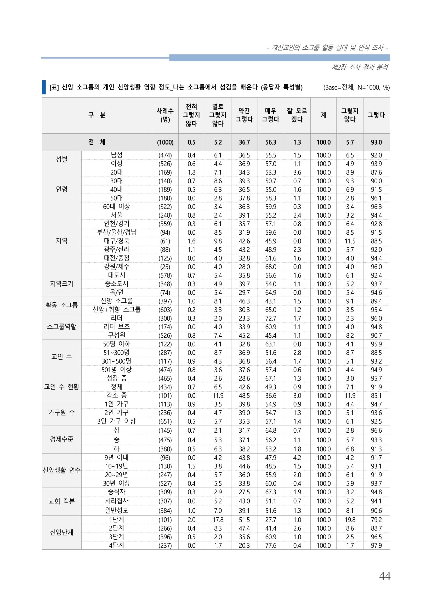 교회트랜드2024(7) 48페이지