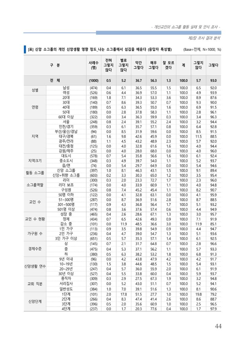 교회트랜드2024(7) 48페이지