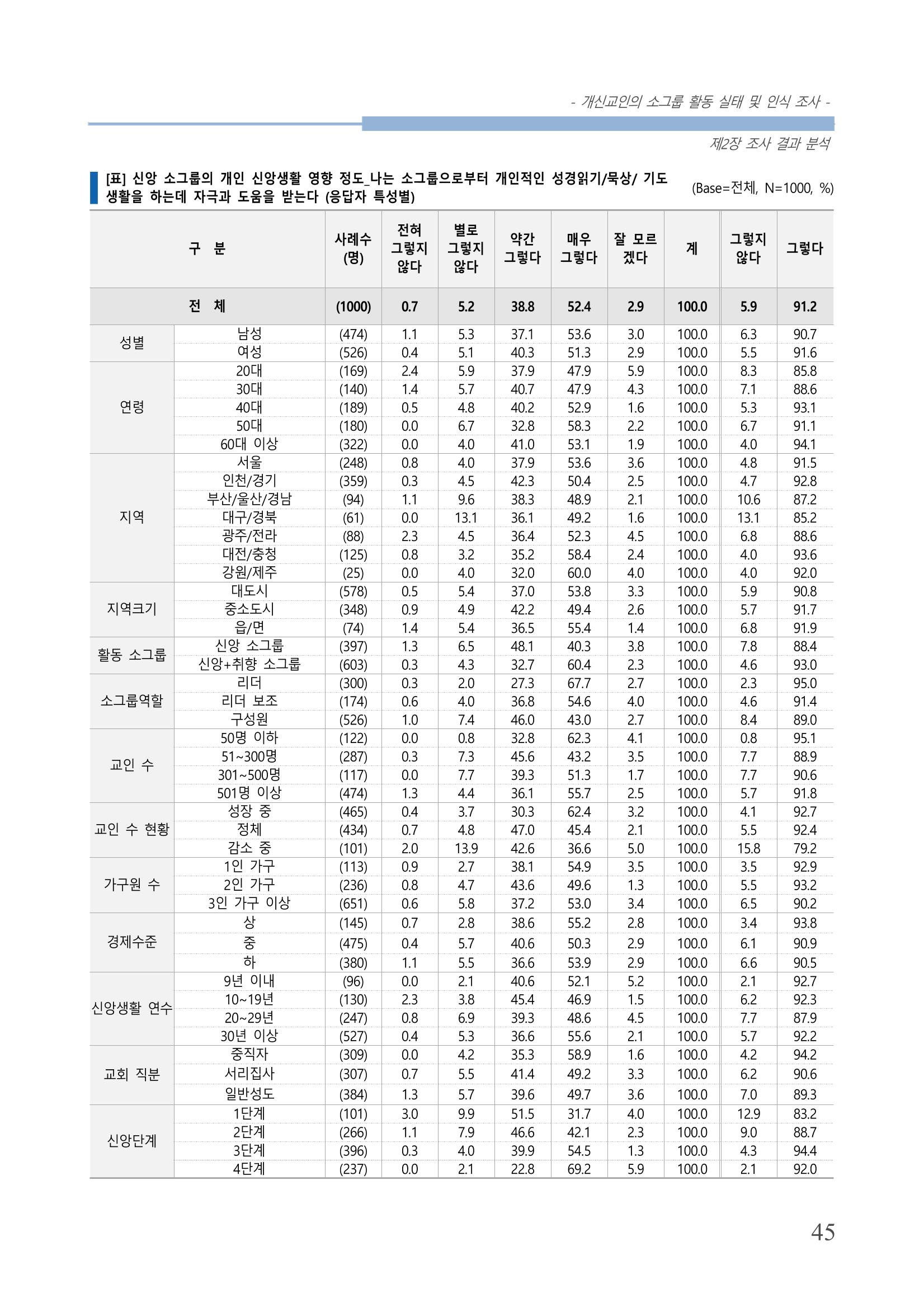 교회트랜드2024(7) 49페이지