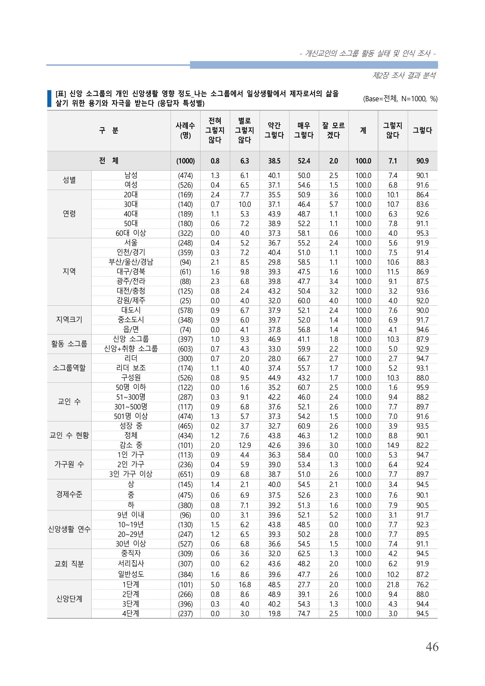 교회트랜드2024(7) 50페이지