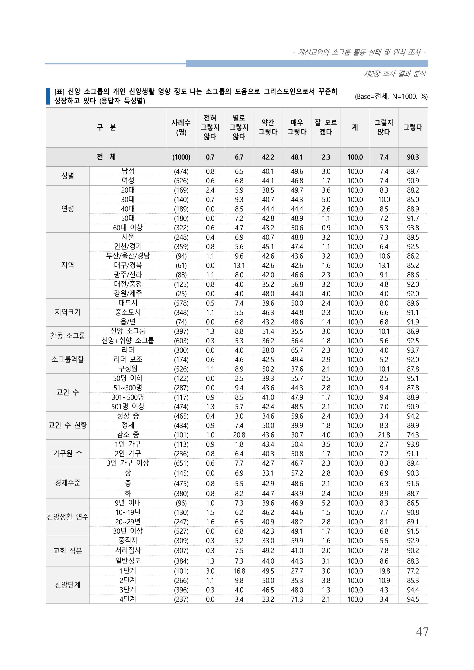교회트랜드2024(7) 51페이지