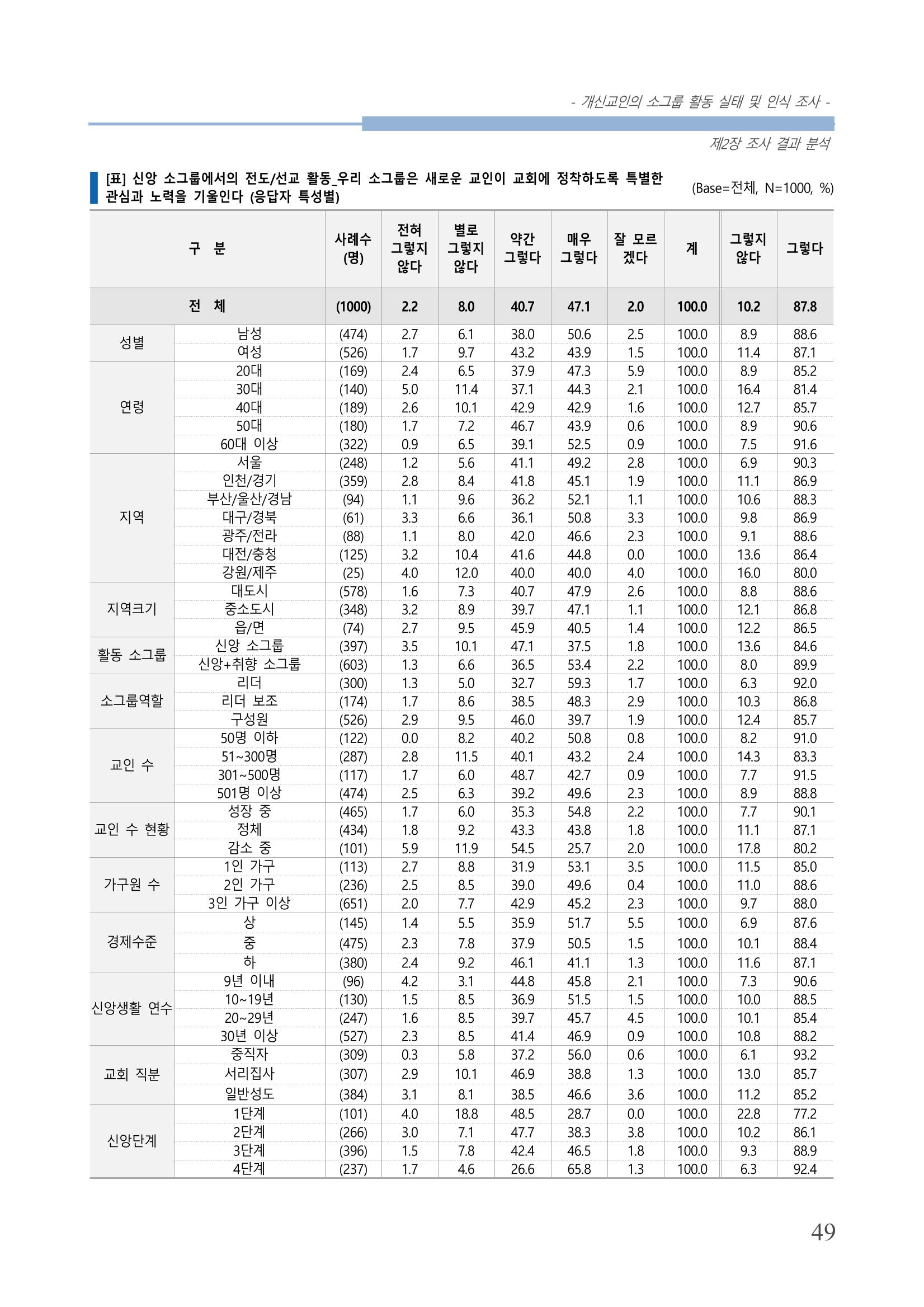 교회트랜드2024(7) 53페이지