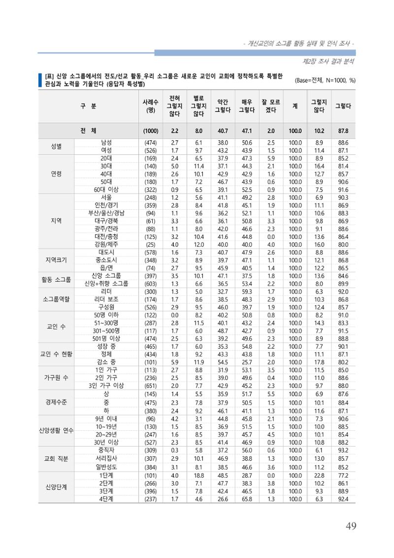 교회트랜드2024(7) 53페이지