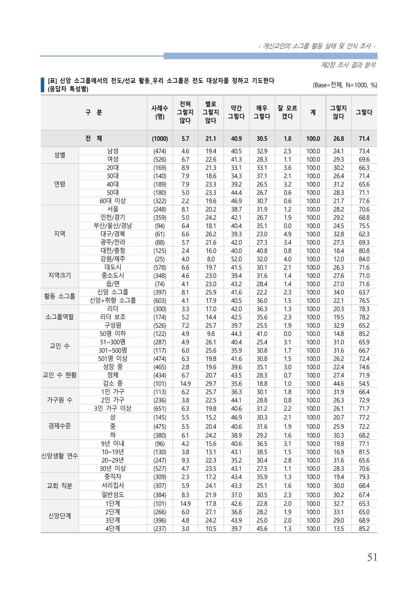 교회트랜드2024(7) 55페이지