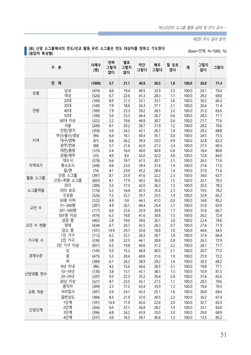 교회트랜드2024(7) 55페이지