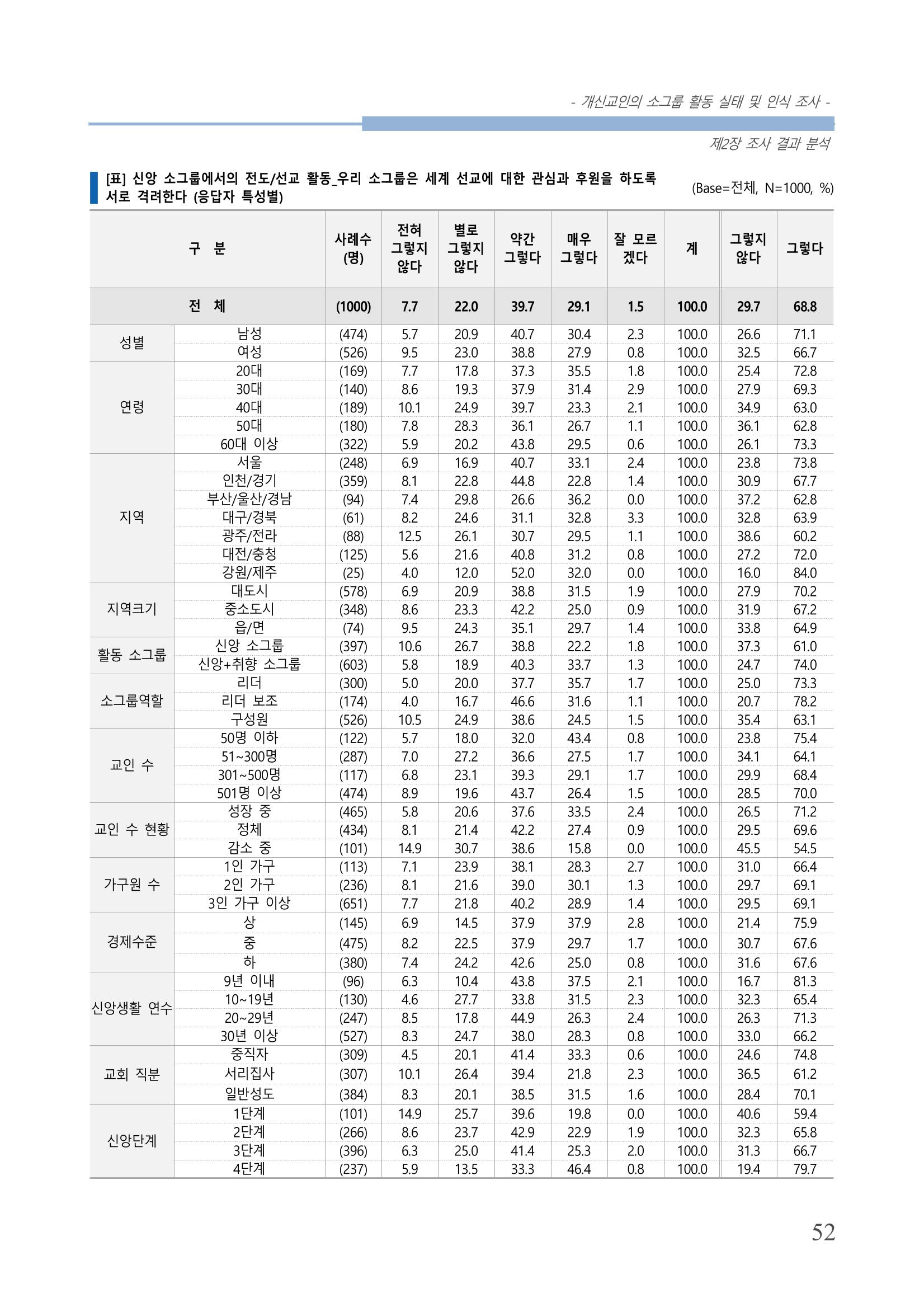 교회트랜드2024(7) 56페이지