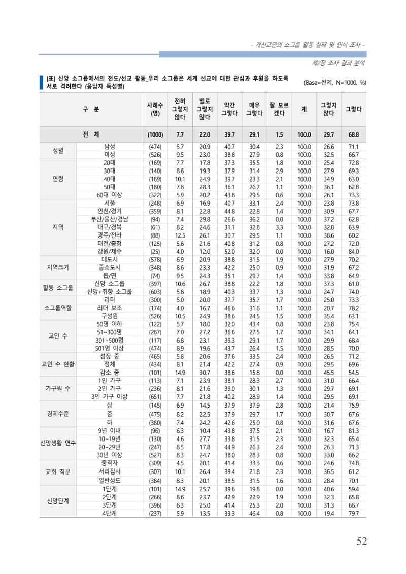 교회트랜드2024(7) 56페이지