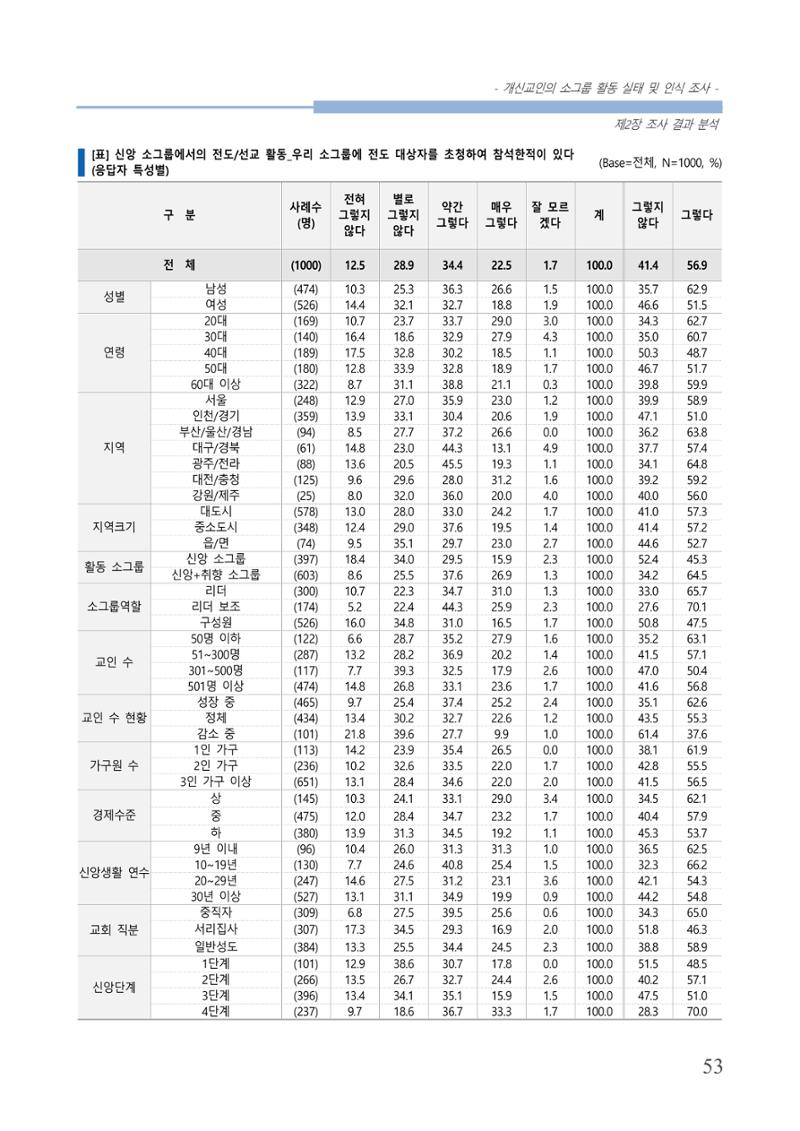 교회트랜드2024(7) 57페이지