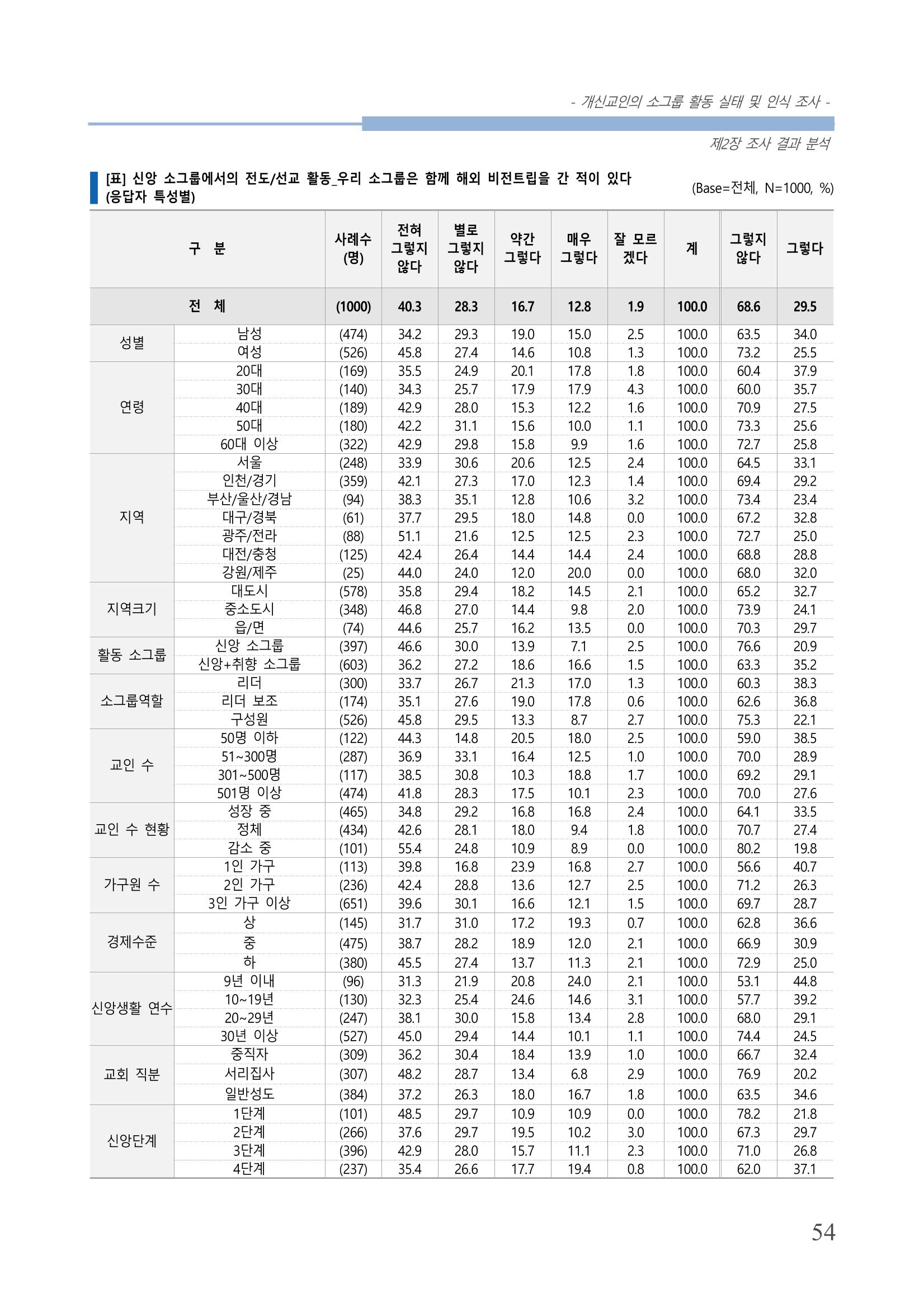 교회트랜드2024(7) 58페이지