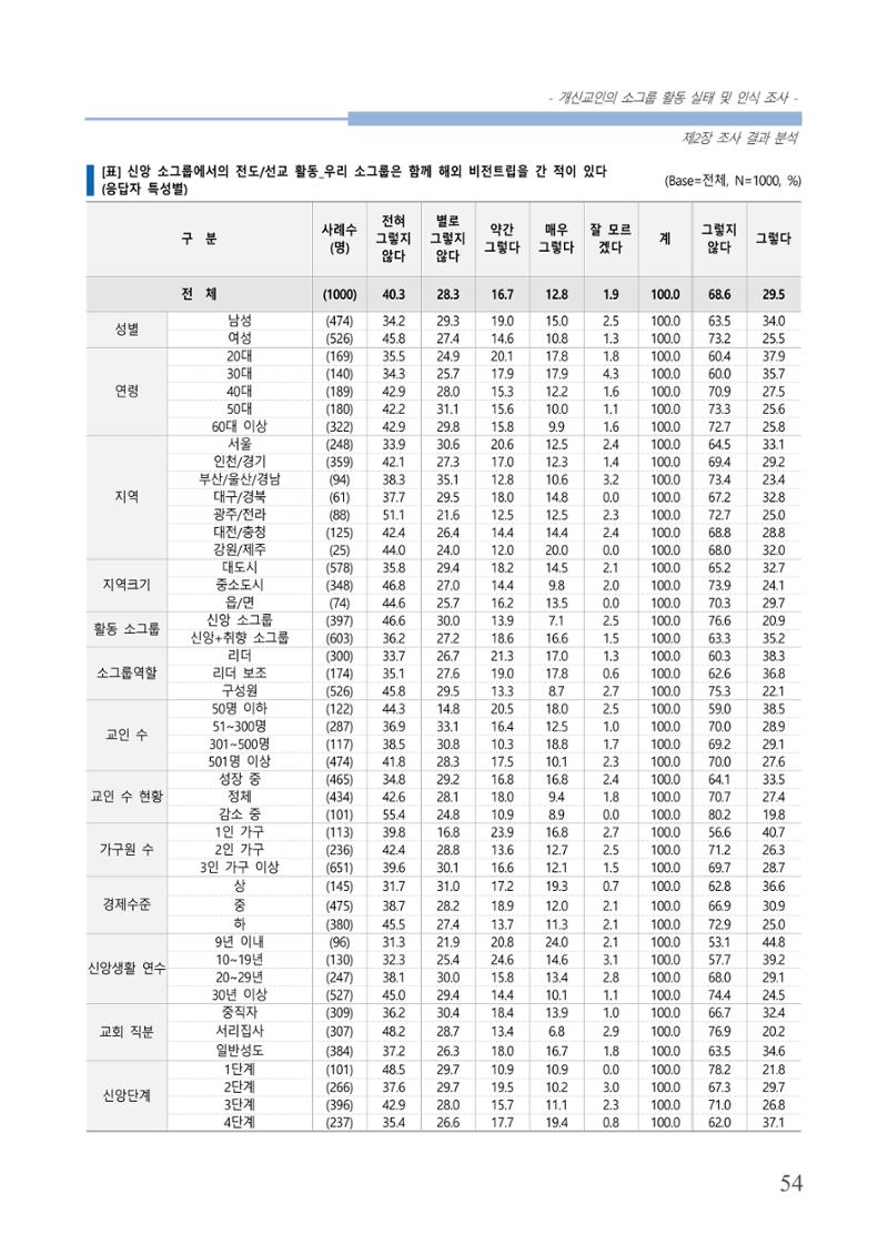 교회트랜드2024(7) 58페이지