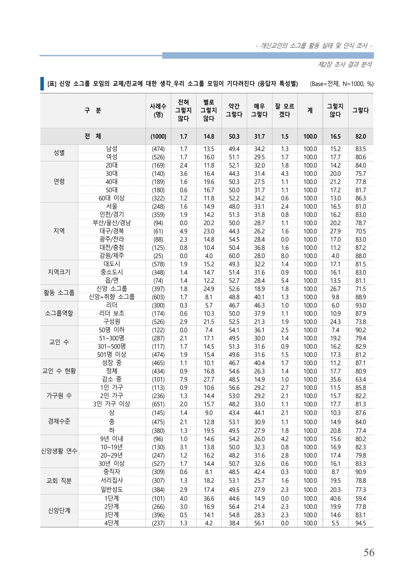 교회트랜드2024(7) 60페이지