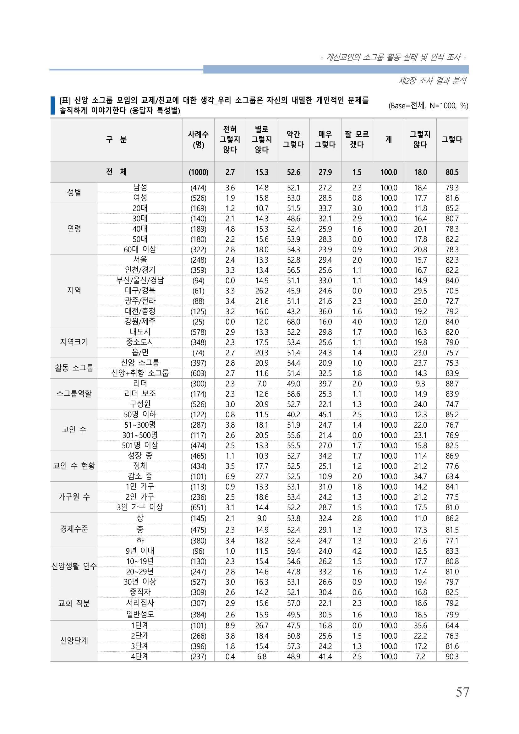 교회트랜드2024(7) 61페이지
