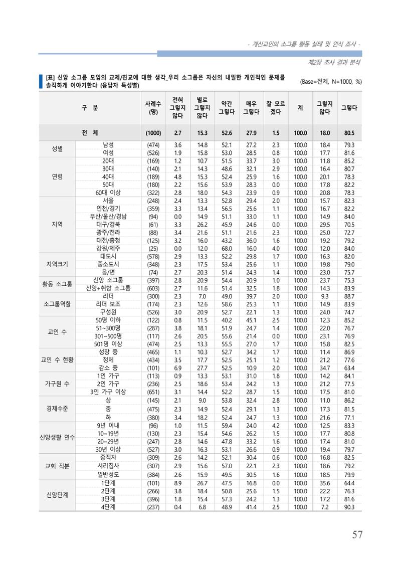 교회트랜드2024(7) 61페이지