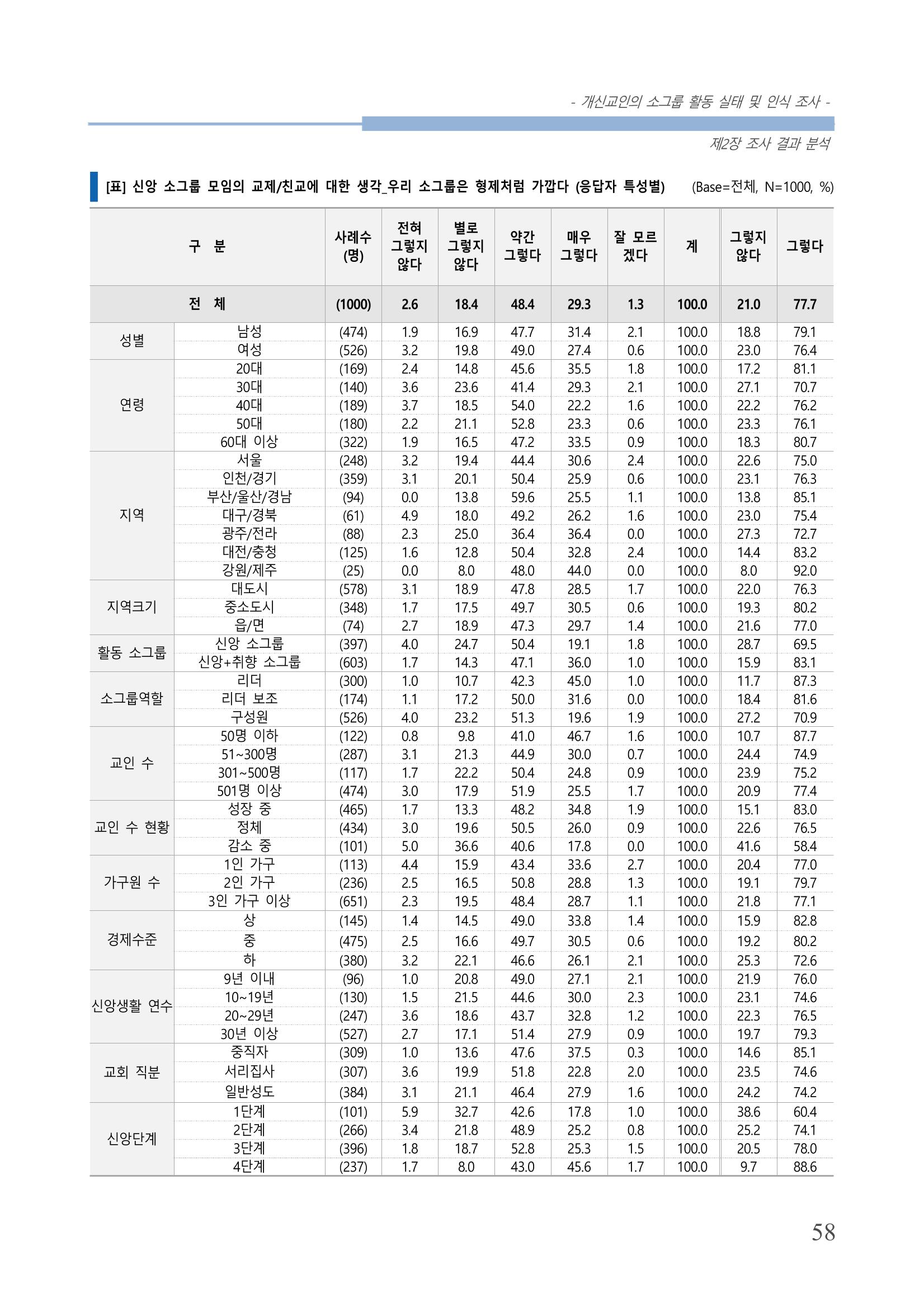 교회트랜드2024(7) 62페이지