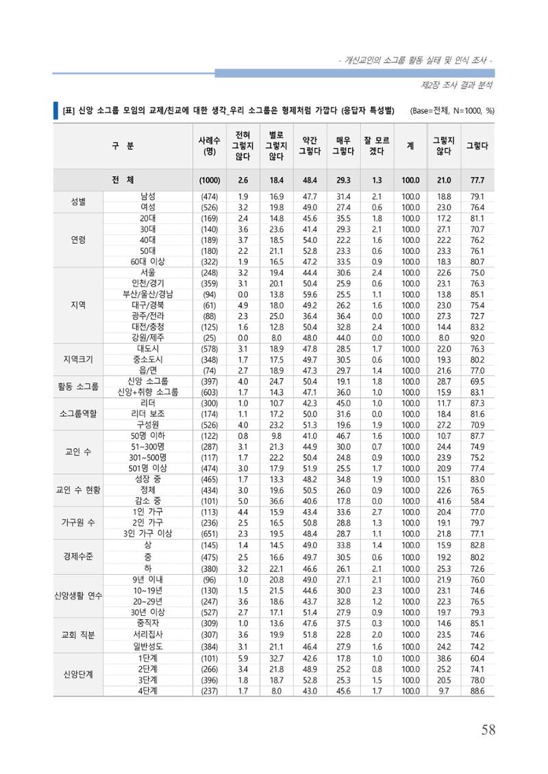 교회트랜드2024(7) 62페이지