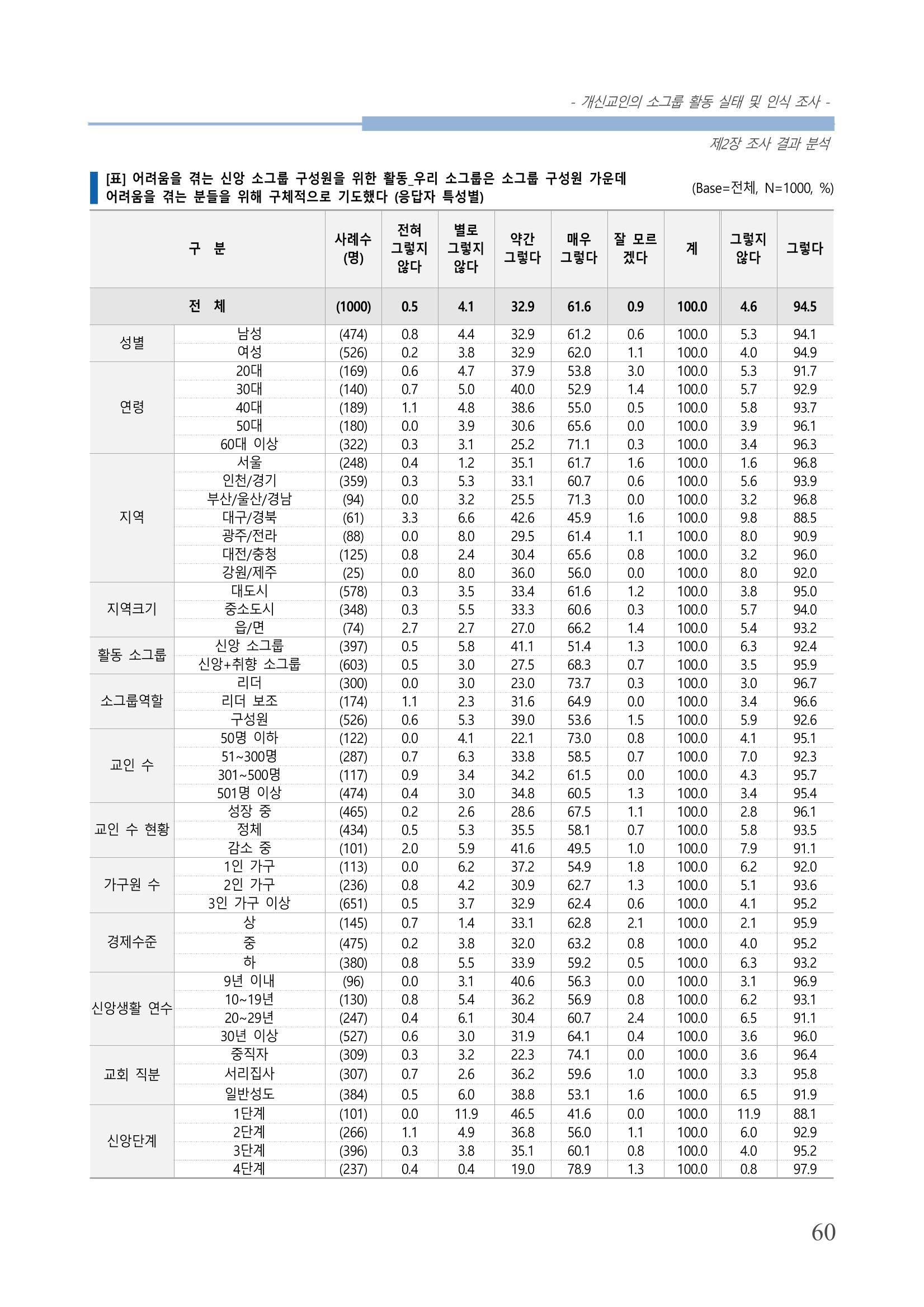 교회트랜드2024(7) 64페이지