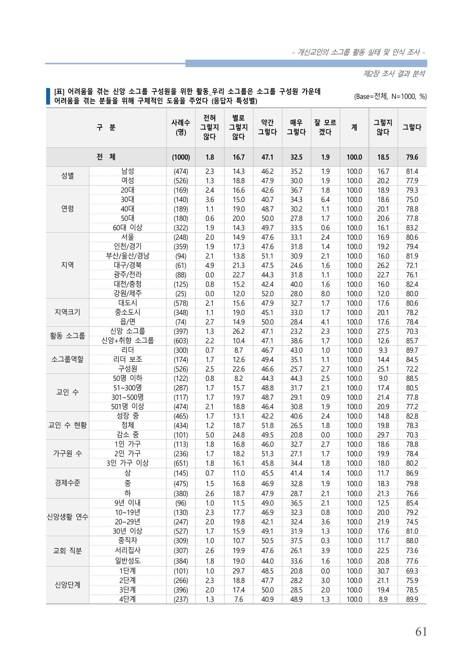 교회트랜드2024(7) 65페이지