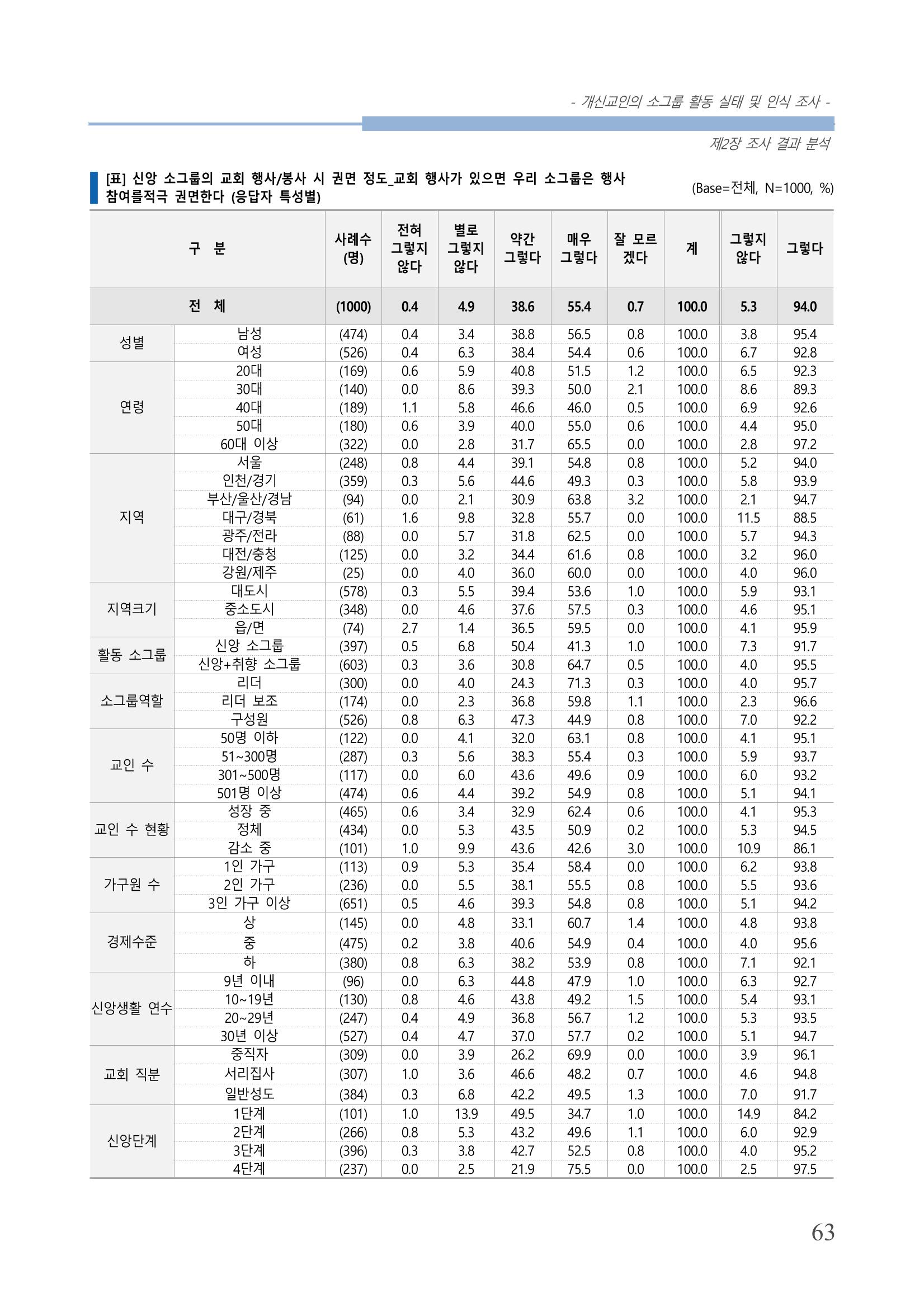 교회트랜드2024(7) 67페이지