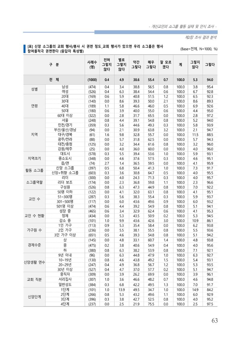 교회트랜드2024(7) 67페이지