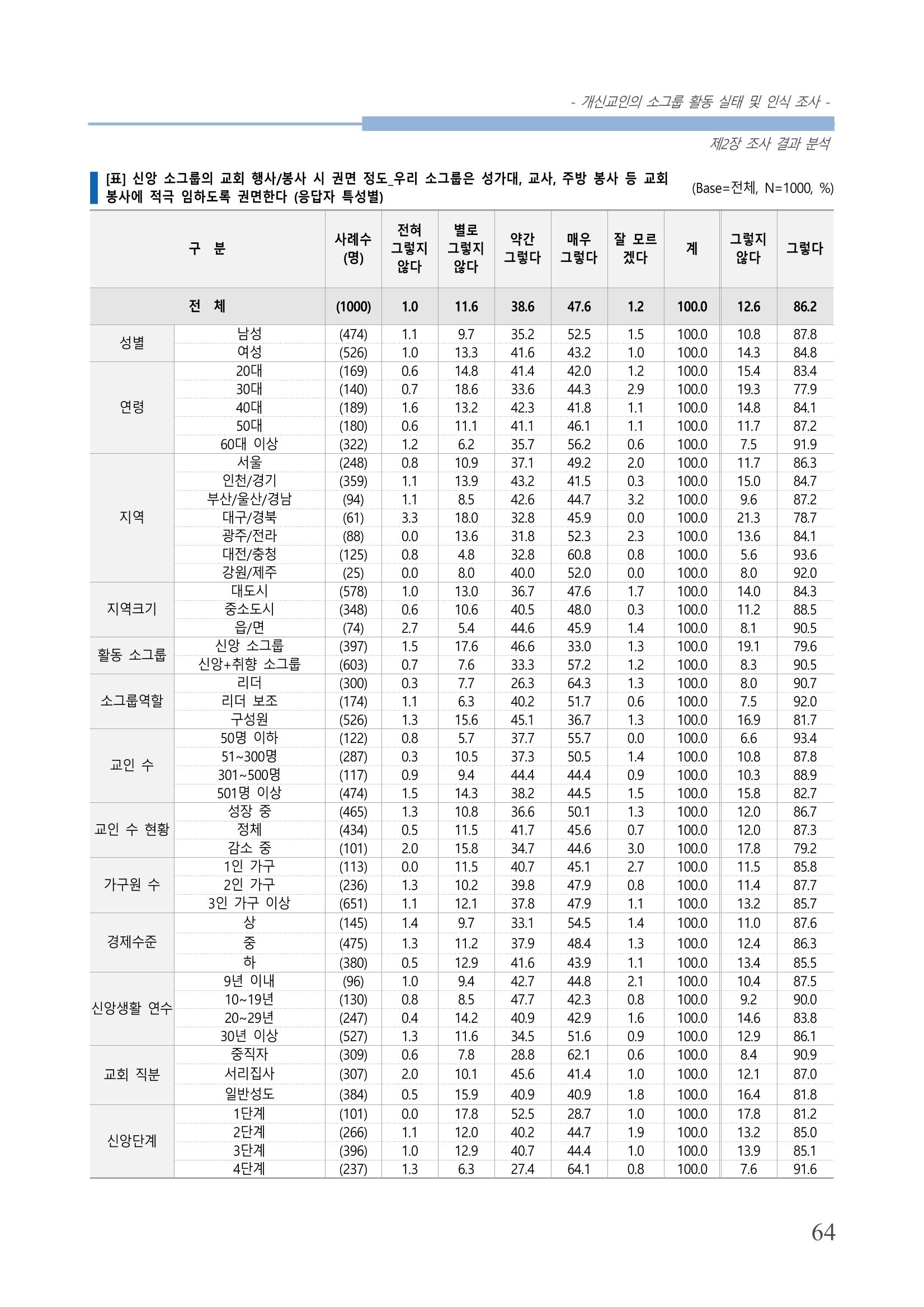 교회트랜드2024(7) 68페이지