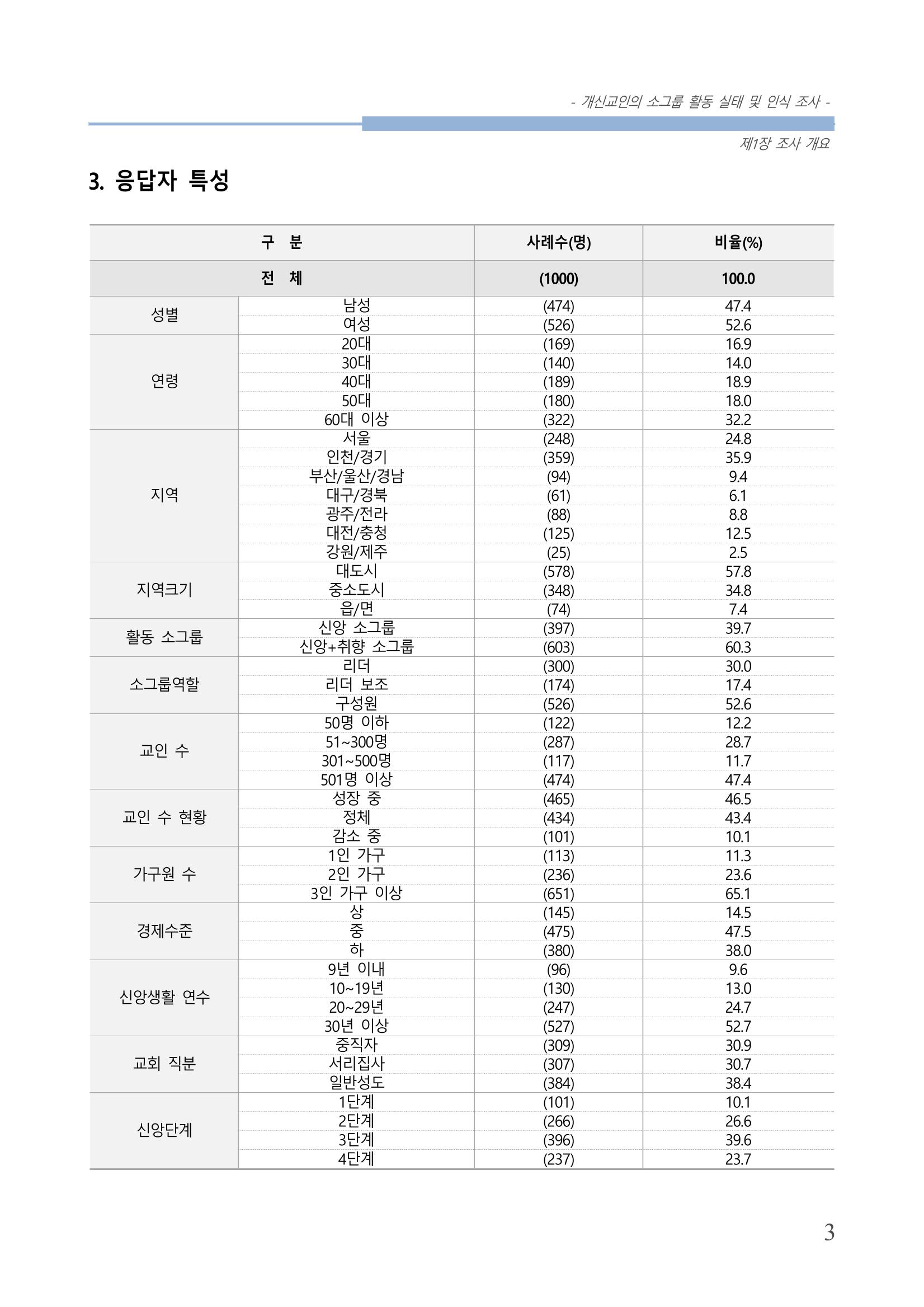 교회트랜드2024(7) 7페이지