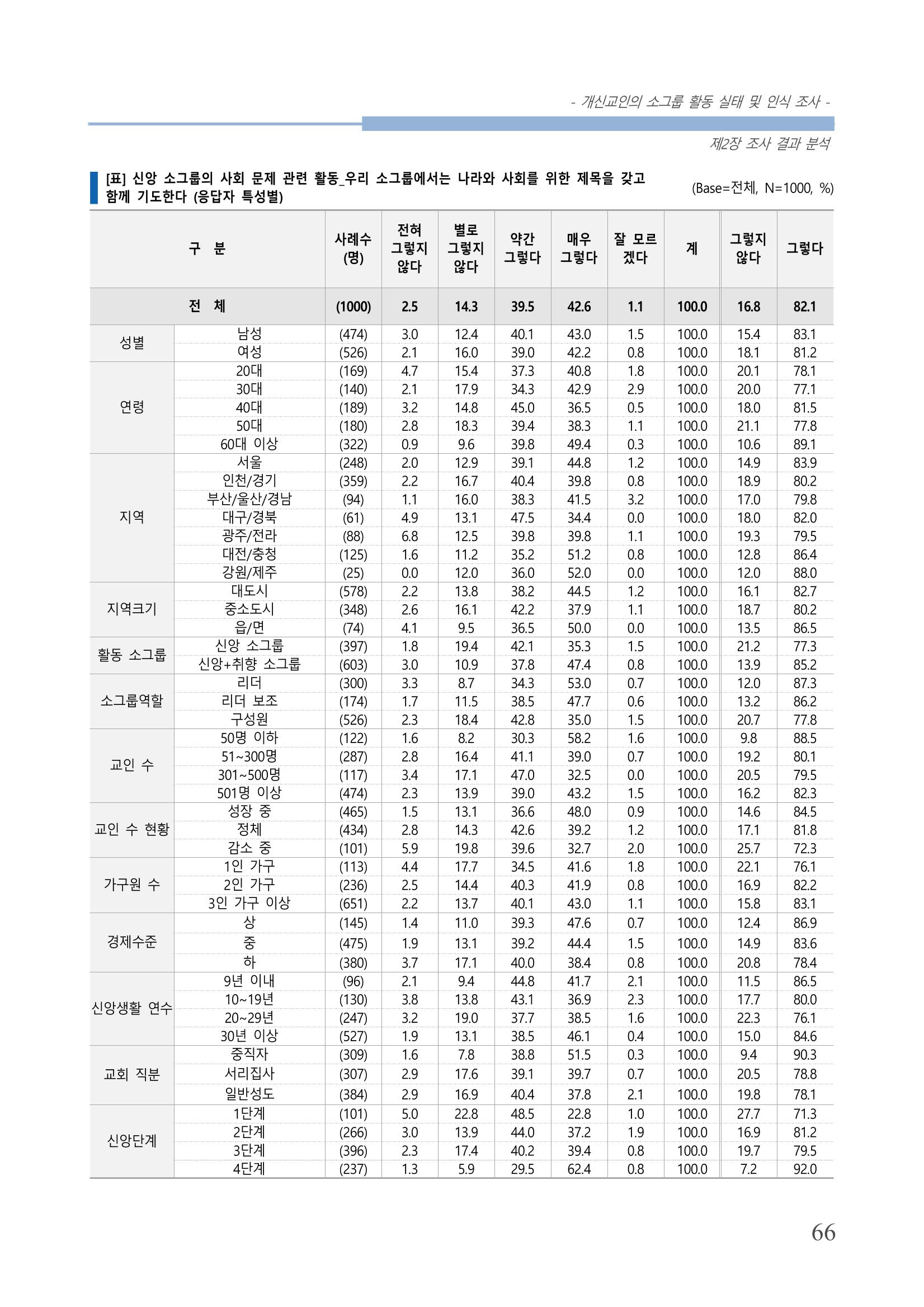 교회트랜드2024(7) 70페이지