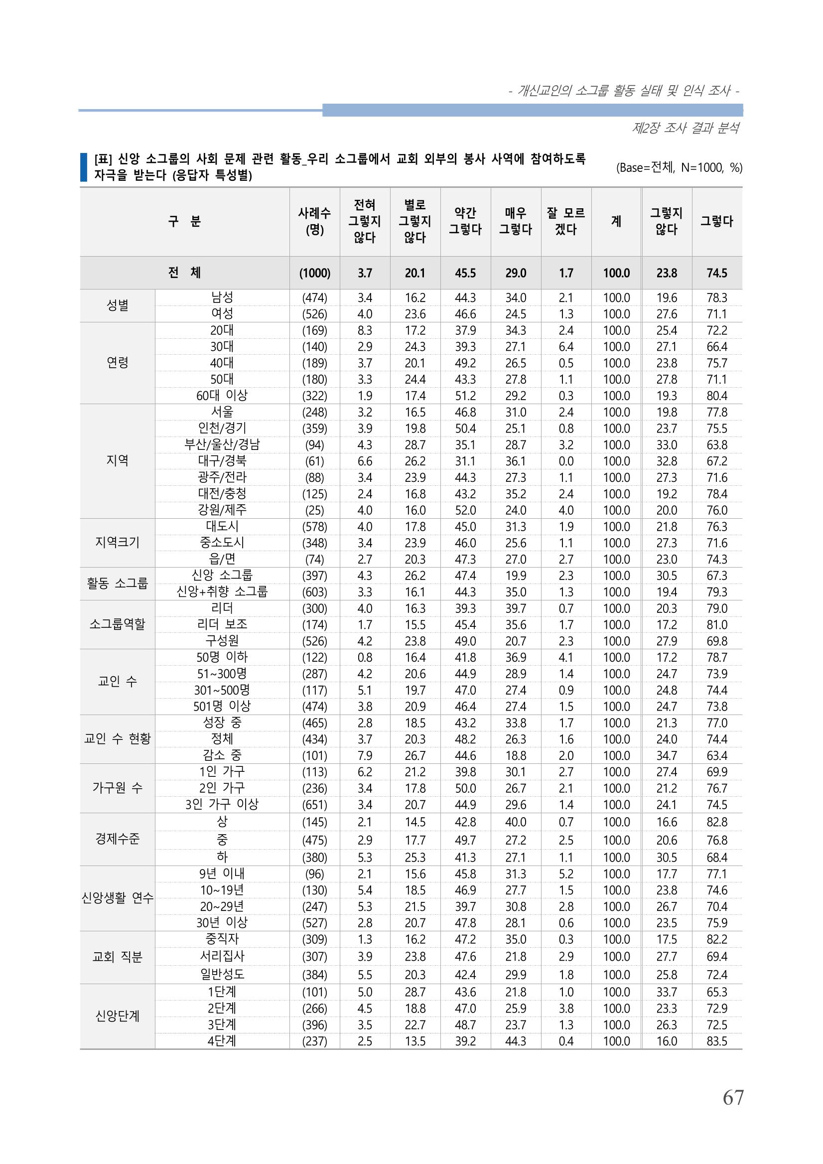 교회트랜드2024(7) 71페이지