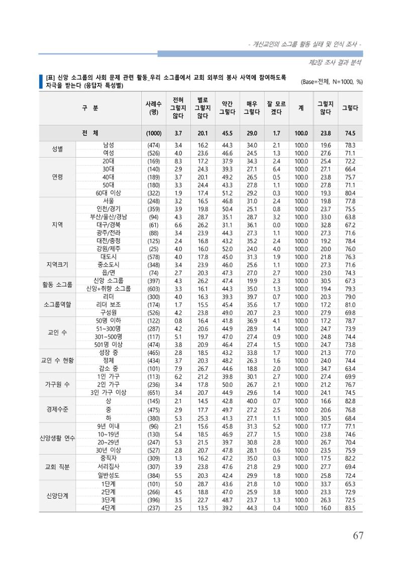 교회트랜드2024(7) 71페이지