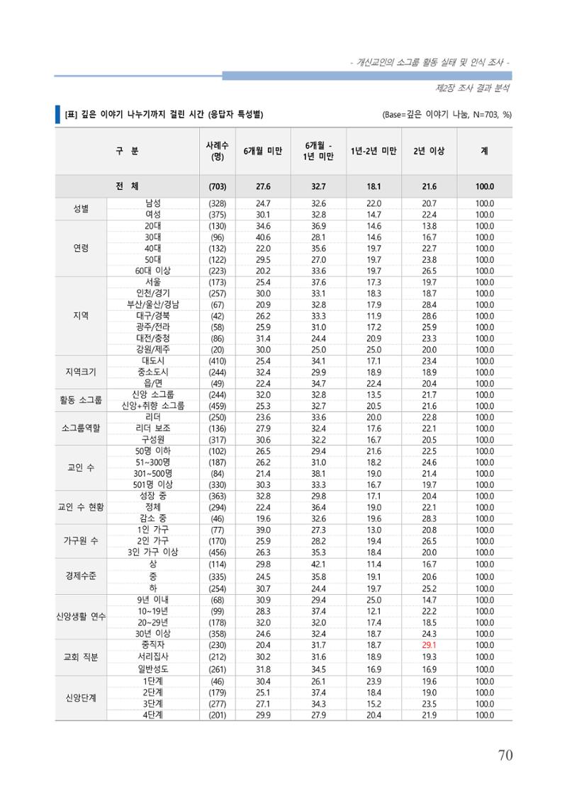 교회트랜드2024(7) 74페이지