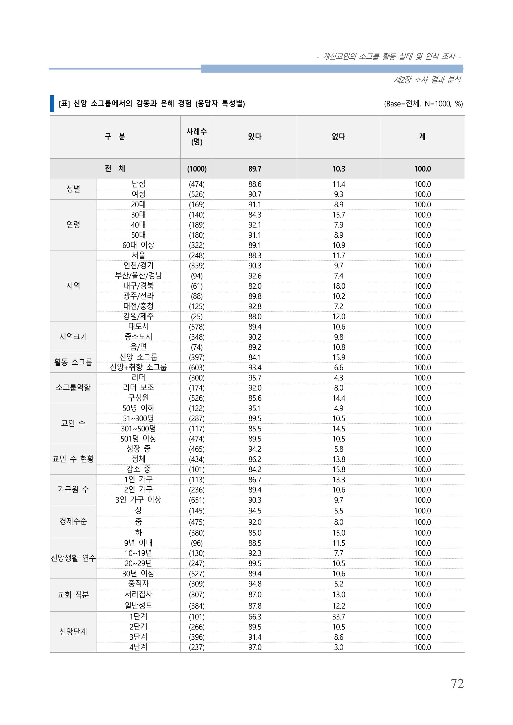 교회트랜드2024(7) 76페이지