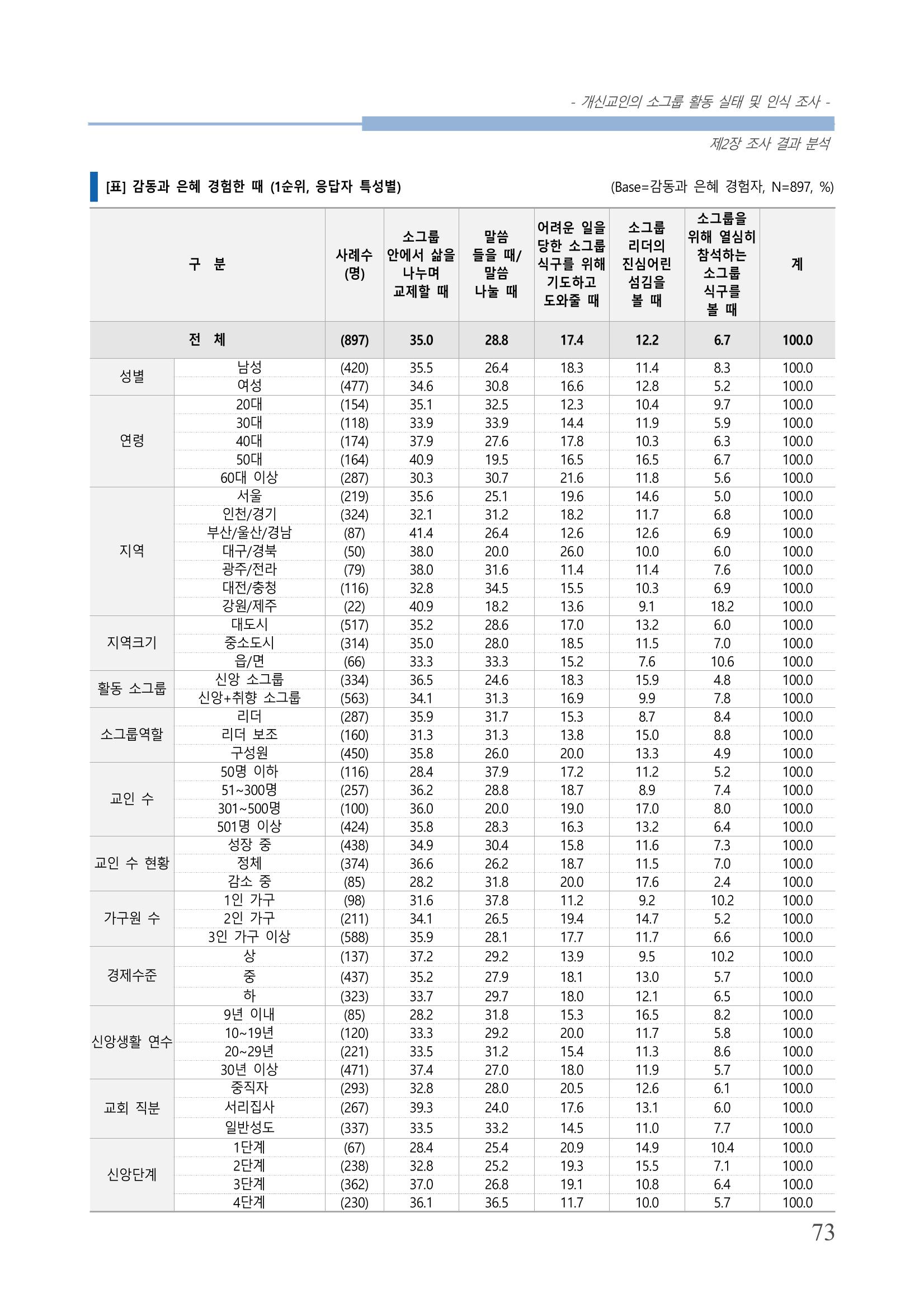 교회트랜드2024(7) 77페이지