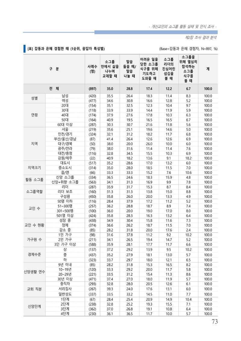 교회트랜드2024(7) 77페이지