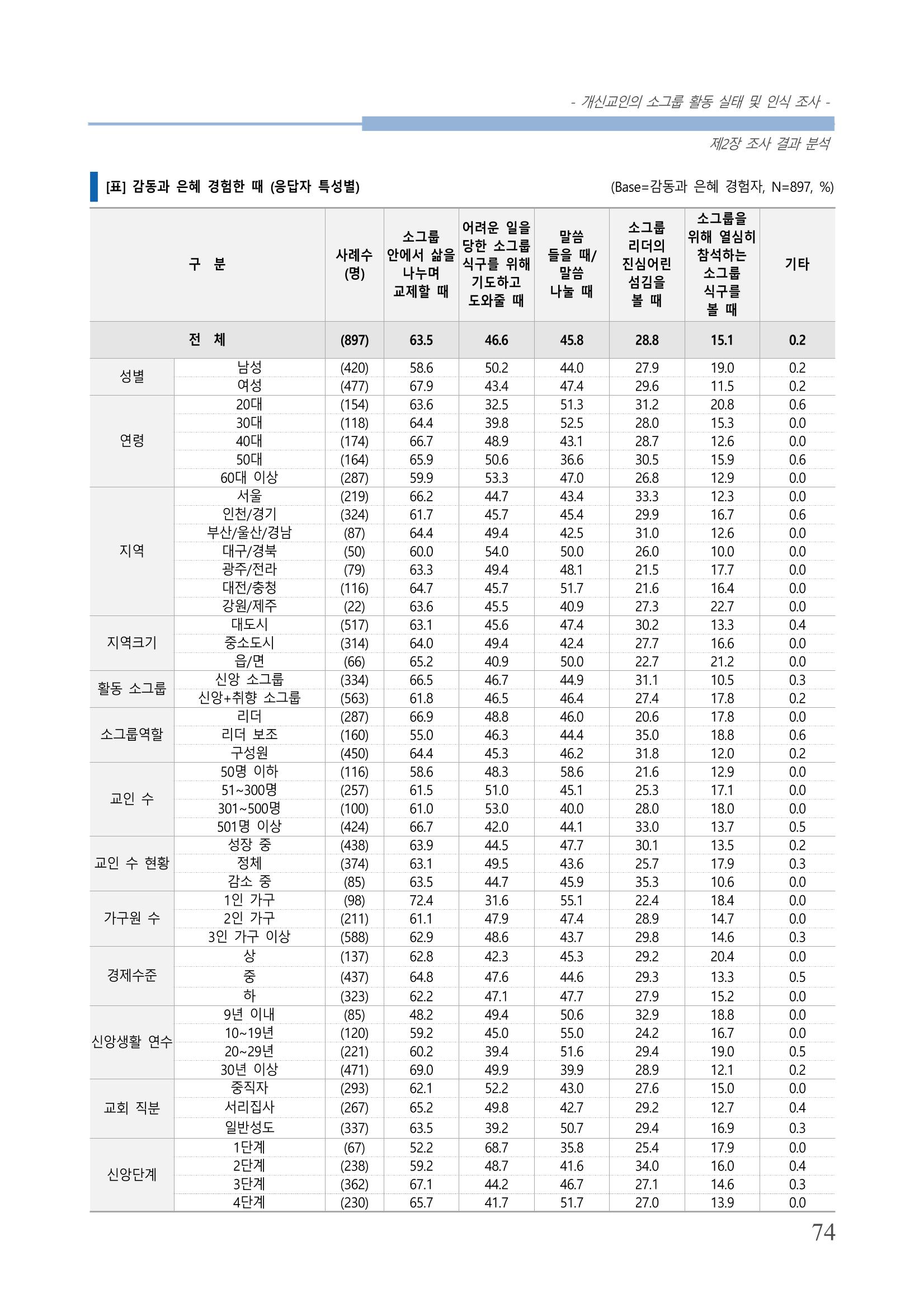 교회트랜드2024(7) 78페이지