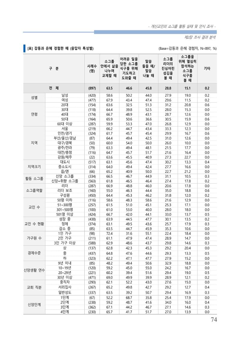 교회트랜드2024(7) 78페이지