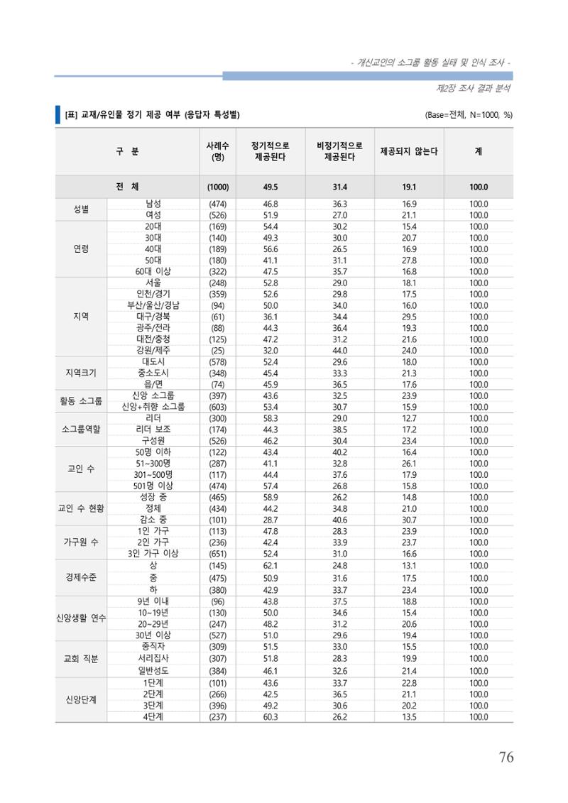 교회트랜드2024(7) 80페이지
