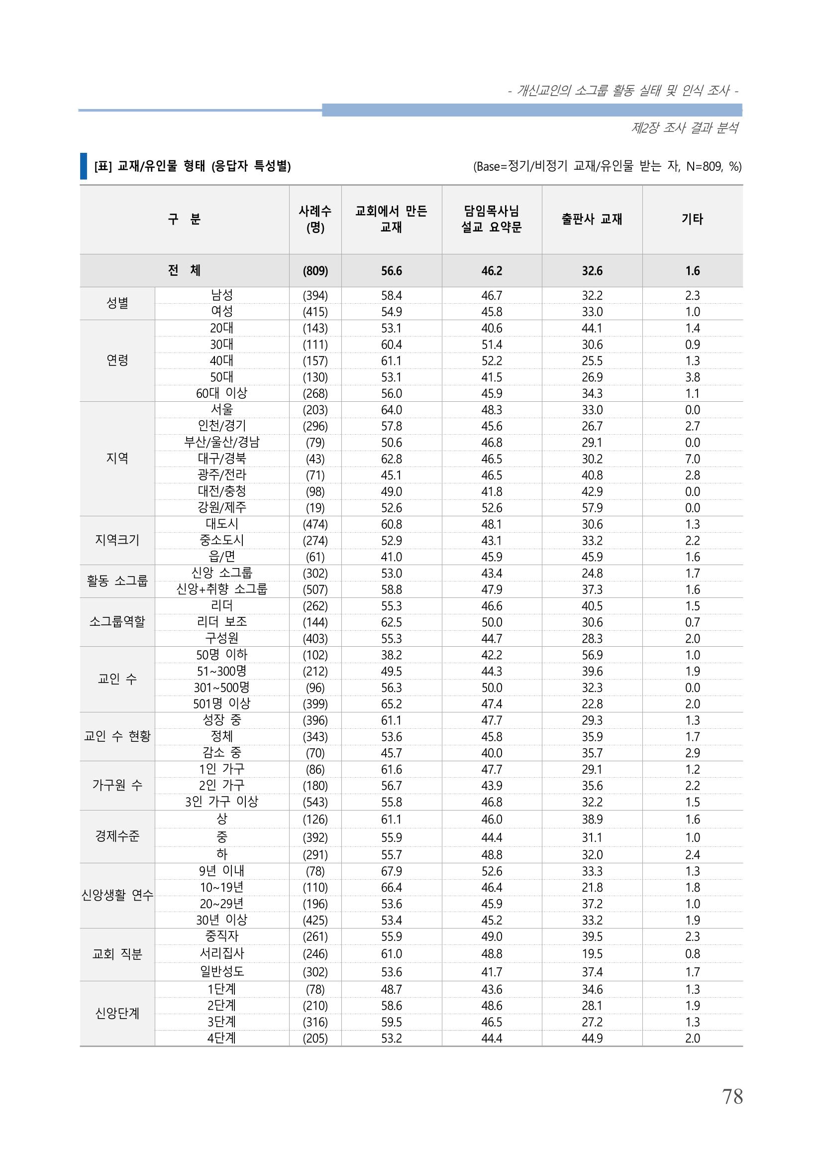 교회트랜드2024(7) 82페이지