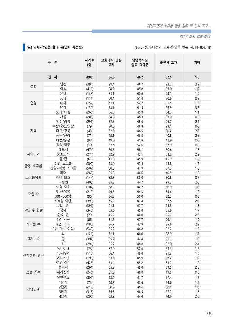 교회트랜드2024(7) 82페이지