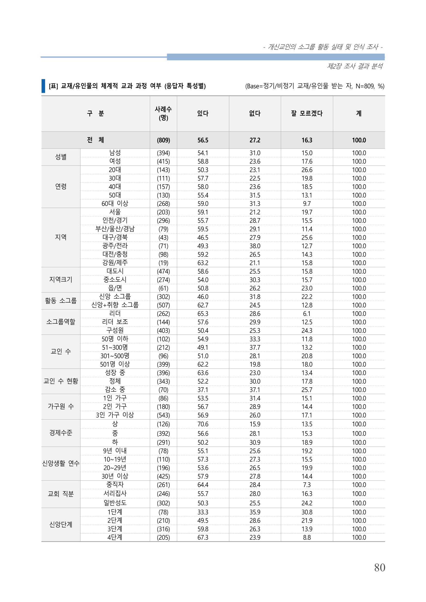 교회트랜드2024(7) 84페이지