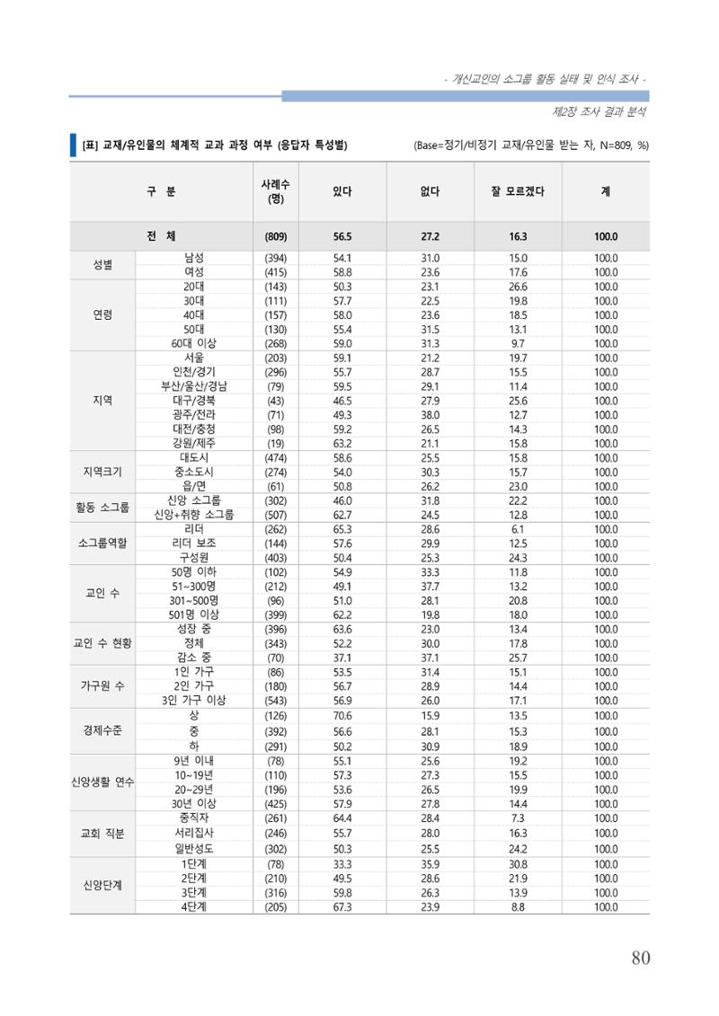 교회트랜드2024(7) 84페이지