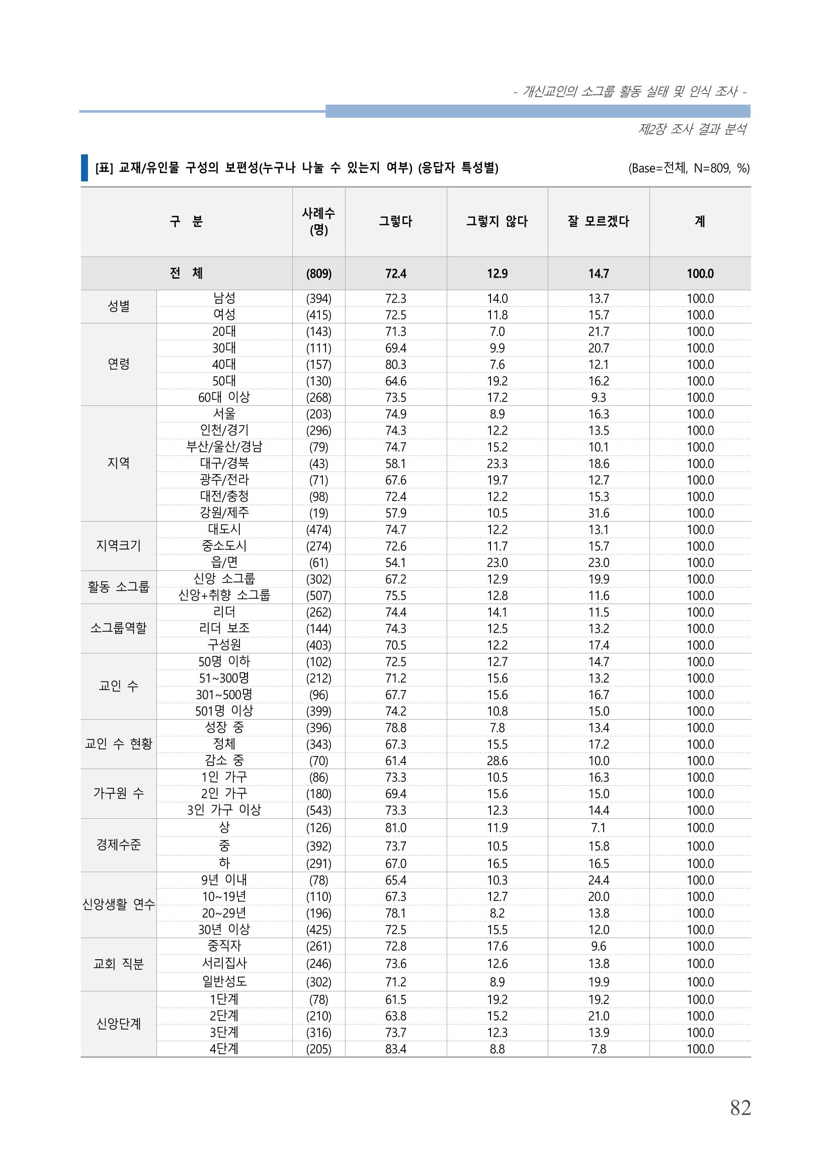 교회트랜드2024(7) 86페이지