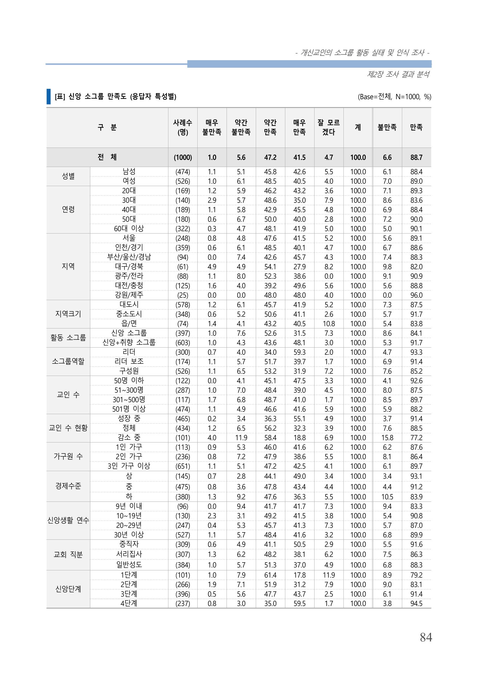 교회트랜드2024(7) 88페이지
